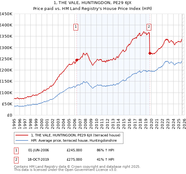1, THE VALE, HUNTINGDON, PE29 6JX: Price paid vs HM Land Registry's House Price Index