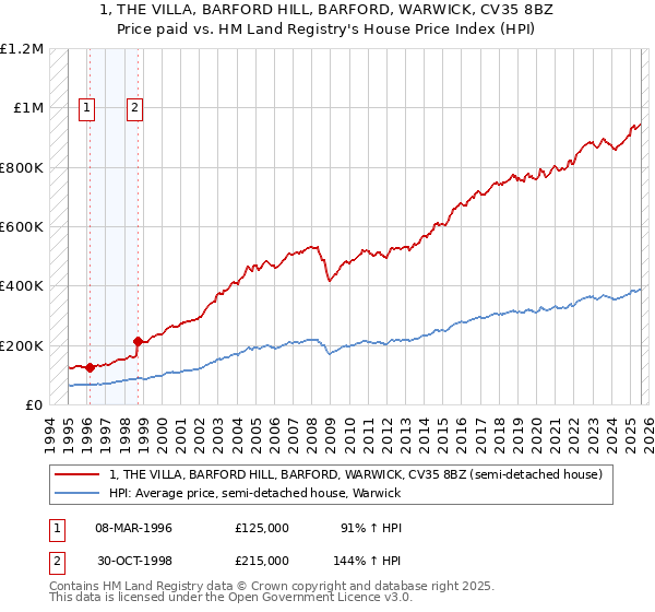 1, THE VILLA, BARFORD HILL, BARFORD, WARWICK, CV35 8BZ: Price paid vs HM Land Registry's House Price Index