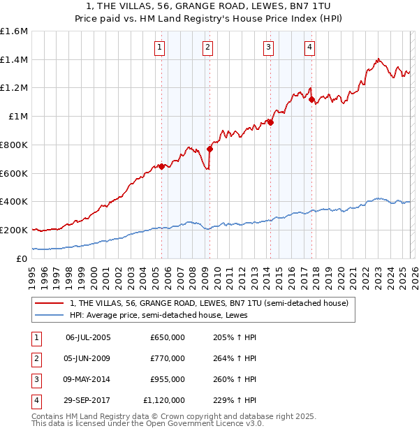 1, THE VILLAS, 56, GRANGE ROAD, LEWES, BN7 1TU: Price paid vs HM Land Registry's House Price Index