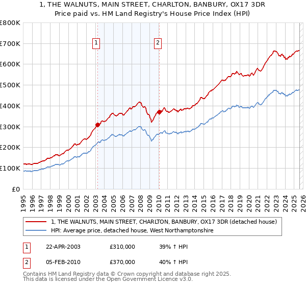 1, THE WALNUTS, MAIN STREET, CHARLTON, BANBURY, OX17 3DR: Price paid vs HM Land Registry's House Price Index