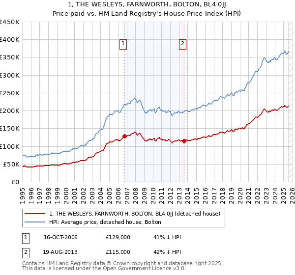1, THE WESLEYS, FARNWORTH, BOLTON, BL4 0JJ: Price paid vs HM Land Registry's House Price Index