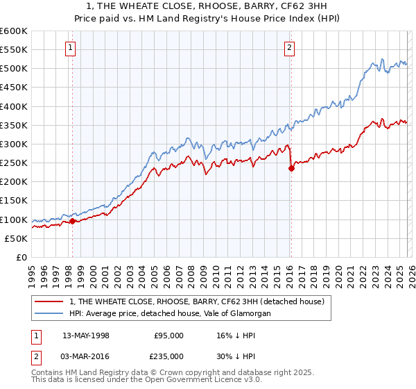 1, THE WHEATE CLOSE, RHOOSE, BARRY, CF62 3HH: Price paid vs HM Land Registry's House Price Index