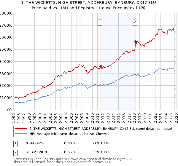 1, THE WICKETTS, HIGH STREET, ADDERBURY, BANBURY, OX17 3LU: Price paid vs HM Land Registry's House Price Index