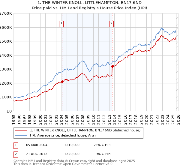 1, THE WINTER KNOLL, LITTLEHAMPTON, BN17 6ND: Price paid vs HM Land Registry's House Price Index