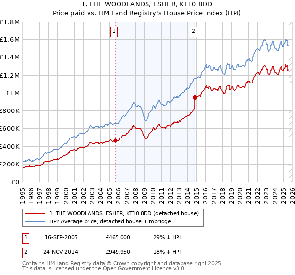1, THE WOODLANDS, ESHER, KT10 8DD: Price paid vs HM Land Registry's House Price Index