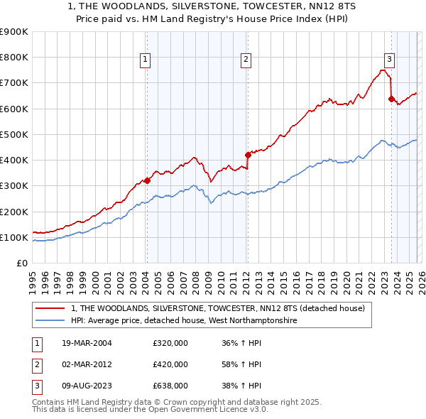 1, THE WOODLANDS, SILVERSTONE, TOWCESTER, NN12 8TS: Price paid vs HM Land Registry's House Price Index