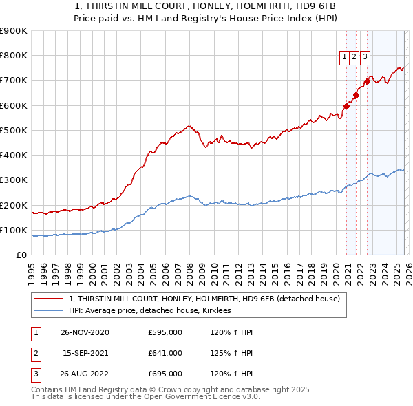 1, THIRSTIN MILL COURT, HONLEY, HOLMFIRTH, HD9 6FB: Price paid vs HM Land Registry's House Price Index