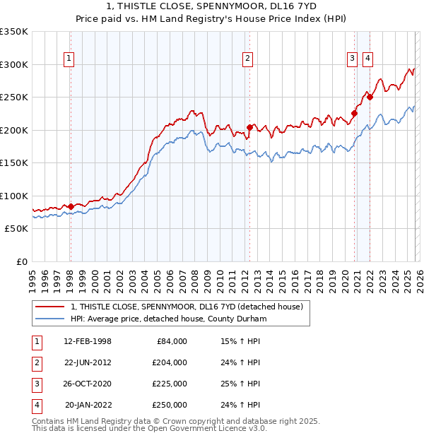 1, THISTLE CLOSE, SPENNYMOOR, DL16 7YD: Price paid vs HM Land Registry's House Price Index