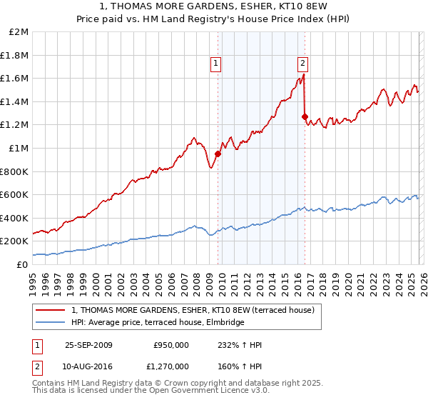 1, THOMAS MORE GARDENS, ESHER, KT10 8EW: Price paid vs HM Land Registry's House Price Index