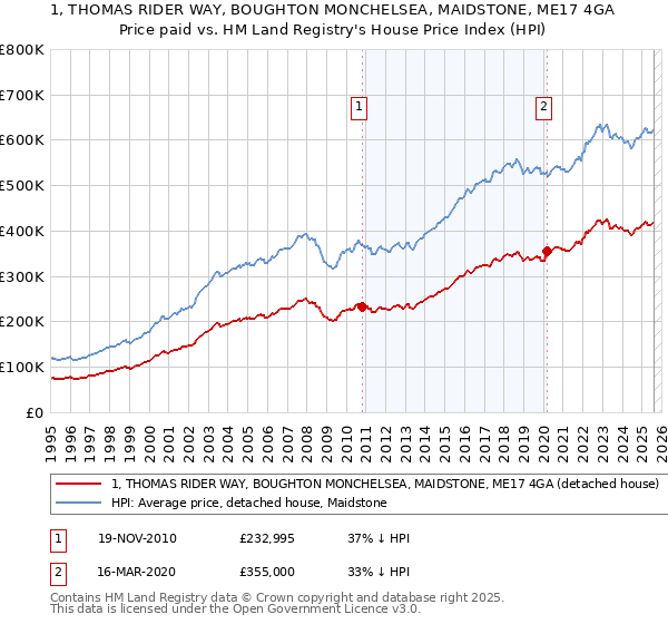 1, THOMAS RIDER WAY, BOUGHTON MONCHELSEA, MAIDSTONE, ME17 4GA: Price paid vs HM Land Registry's House Price Index