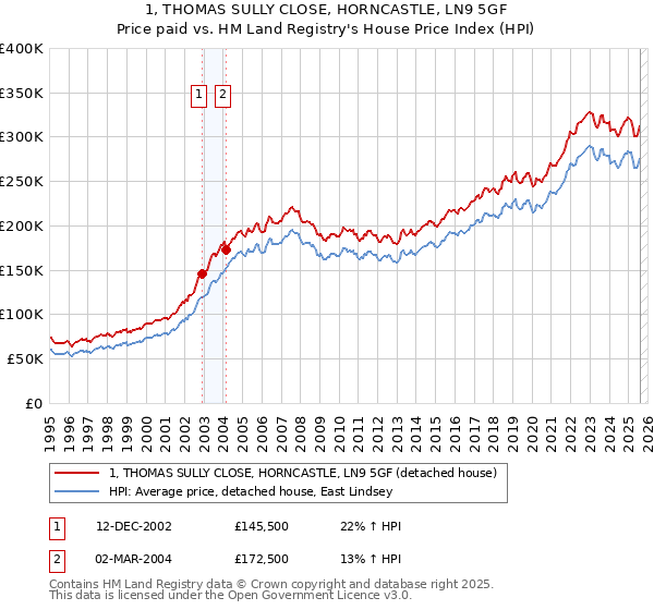 1, THOMAS SULLY CLOSE, HORNCASTLE, LN9 5GF: Price paid vs HM Land Registry's House Price Index