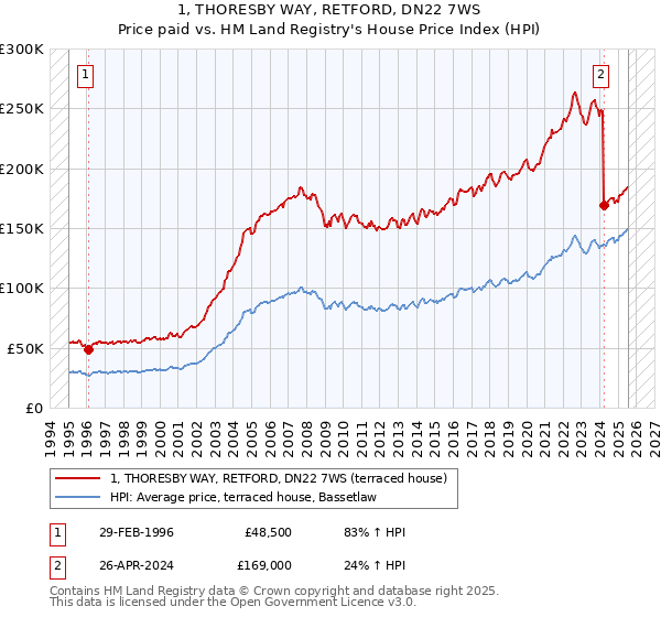 1, THORESBY WAY, RETFORD, DN22 7WS: Price paid vs HM Land Registry's House Price Index