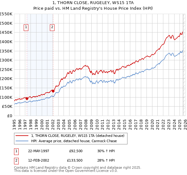 1, THORN CLOSE, RUGELEY, WS15 1TA: Price paid vs HM Land Registry's House Price Index