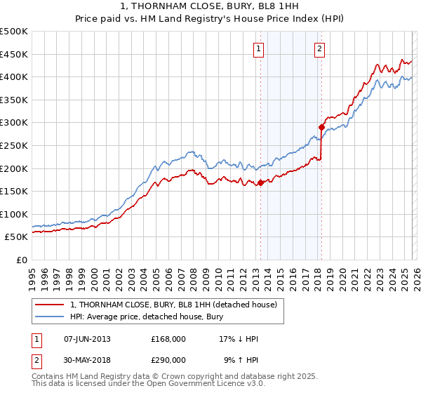 1, THORNHAM CLOSE, BURY, BL8 1HH: Price paid vs HM Land Registry's House Price Index