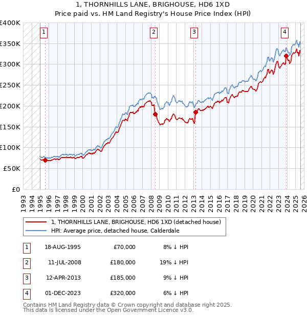 1, THORNHILLS LANE, BRIGHOUSE, HD6 1XD: Price paid vs HM Land Registry's House Price Index
