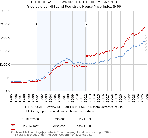 1, THOROGATE, RAWMARSH, ROTHERHAM, S62 7HU: Price paid vs HM Land Registry's House Price Index