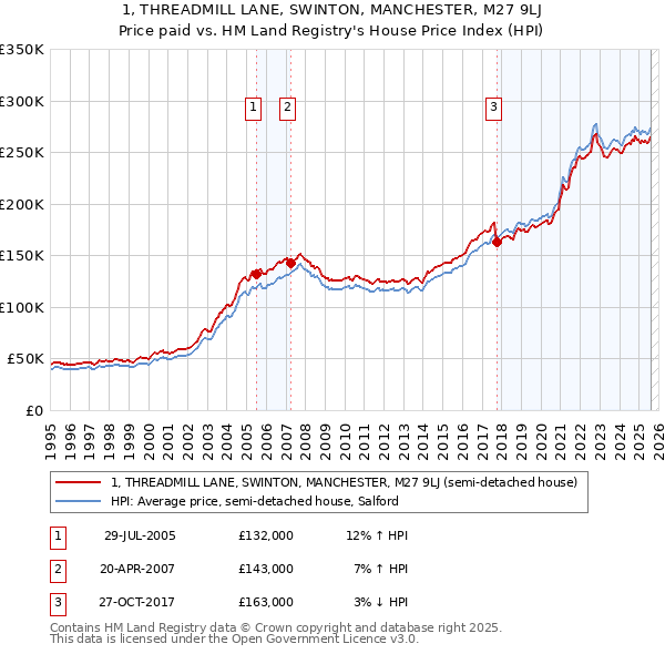 1, THREADMILL LANE, SWINTON, MANCHESTER, M27 9LJ: Price paid vs HM Land Registry's House Price Index