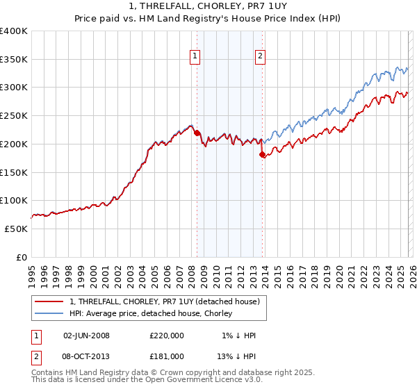 1, THRELFALL, CHORLEY, PR7 1UY: Price paid vs HM Land Registry's House Price Index