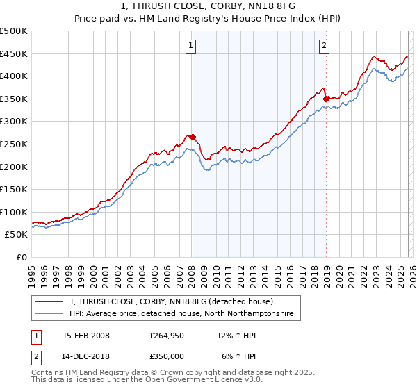 1, THRUSH CLOSE, CORBY, NN18 8FG: Price paid vs HM Land Registry's House Price Index