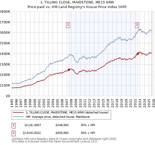1, TILLING CLOSE, MAIDSTONE, ME15 6RW: Price paid vs HM Land Registry's House Price Index