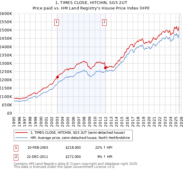 1, TIMES CLOSE, HITCHIN, SG5 2UT: Price paid vs HM Land Registry's House Price Index