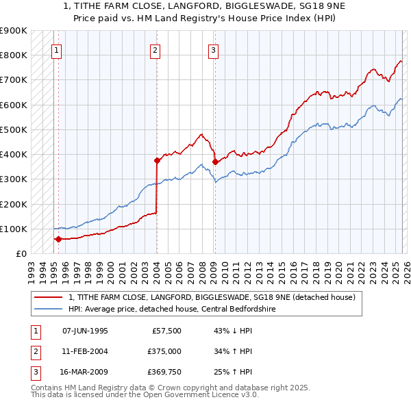 1, TITHE FARM CLOSE, LANGFORD, BIGGLESWADE, SG18 9NE: Price paid vs HM Land Registry's House Price Index