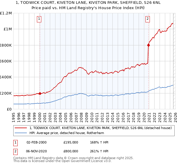 1, TODWICK COURT, KIVETON LANE, KIVETON PARK, SHEFFIELD, S26 6NL: Price paid vs HM Land Registry's House Price Index