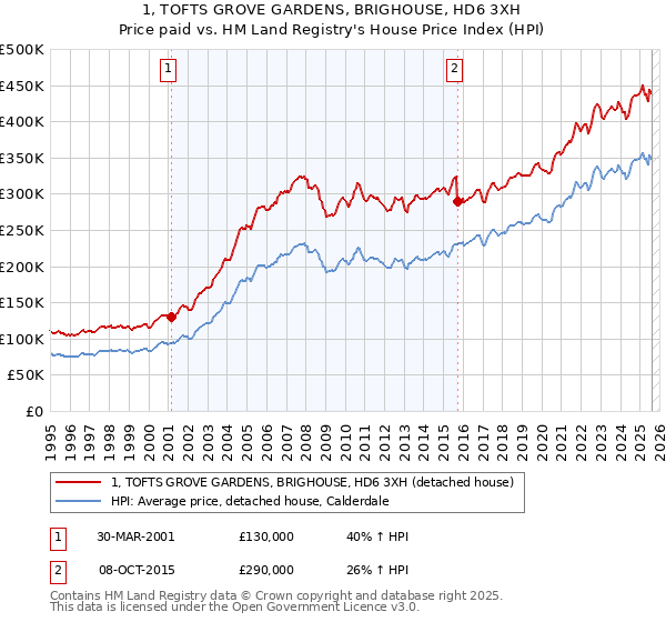 1, TOFTS GROVE GARDENS, BRIGHOUSE, HD6 3XH: Price paid vs HM Land Registry's House Price Index
