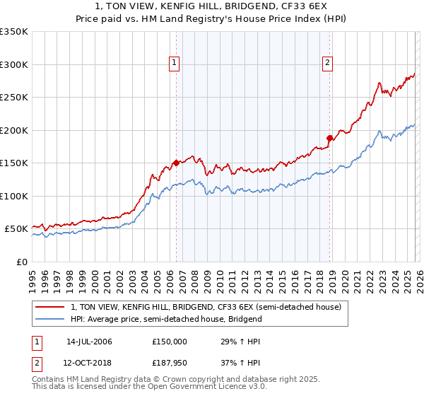 1, TON VIEW, KENFIG HILL, BRIDGEND, CF33 6EX: Price paid vs HM Land Registry's House Price Index