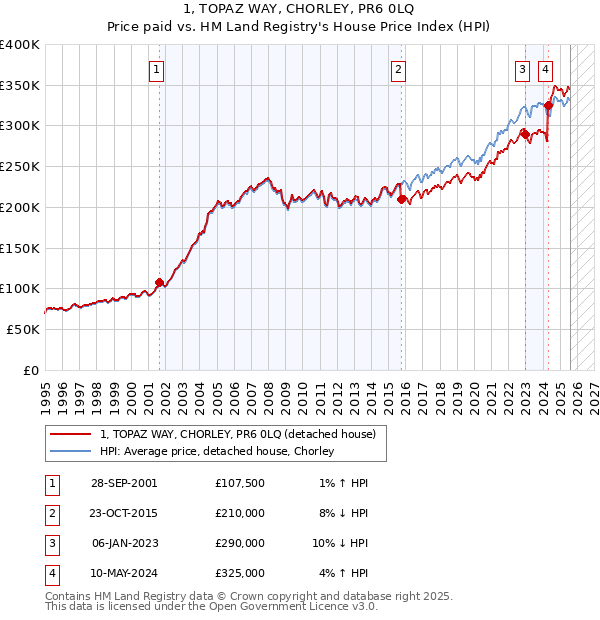 1, TOPAZ WAY, CHORLEY, PR6 0LQ: Price paid vs HM Land Registry's House Price Index