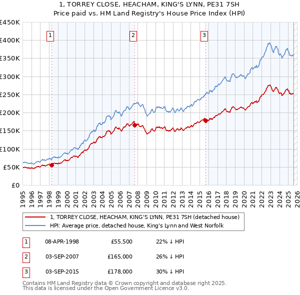1, TORREY CLOSE, HEACHAM, KING'S LYNN, PE31 7SH: Price paid vs HM Land Registry's House Price Index