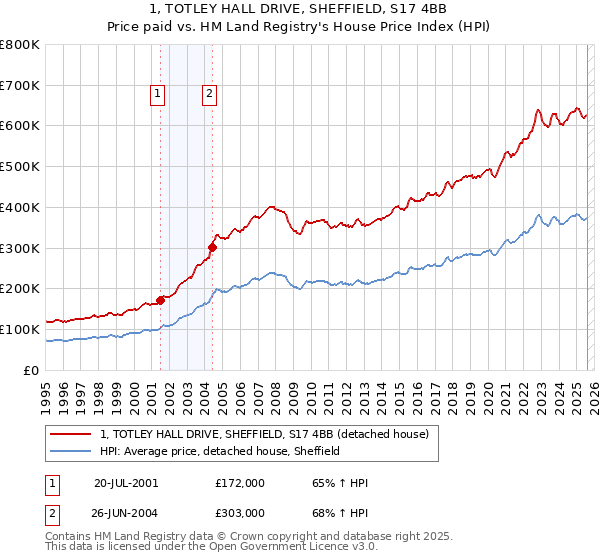 1, TOTLEY HALL DRIVE, SHEFFIELD, S17 4BB: Price paid vs HM Land Registry's House Price Index
