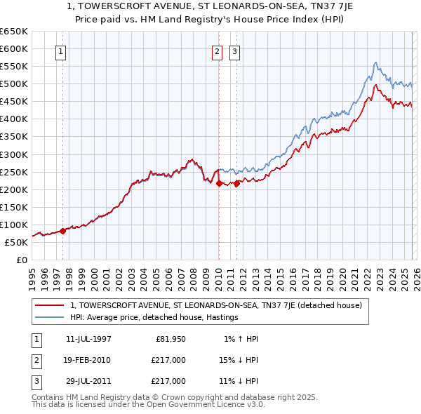 1, TOWERSCROFT AVENUE, ST LEONARDS-ON-SEA, TN37 7JE: Price paid vs HM Land Registry's House Price Index
