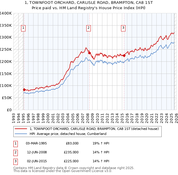 1, TOWNFOOT ORCHARD, CARLISLE ROAD, BRAMPTON, CA8 1ST: Price paid vs HM Land Registry's House Price Index