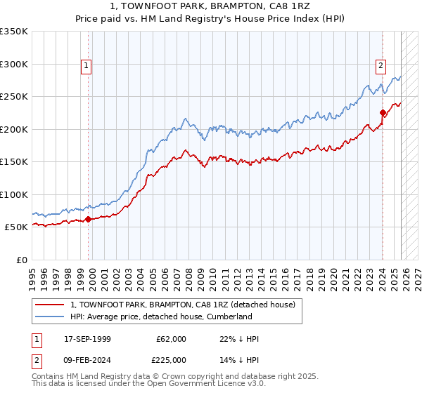 1, TOWNFOOT PARK, BRAMPTON, CA8 1RZ: Price paid vs HM Land Registry's House Price Index