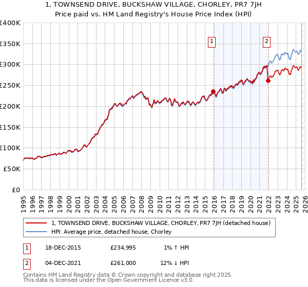 1, TOWNSEND DRIVE, BUCKSHAW VILLAGE, CHORLEY, PR7 7JH: Price paid vs HM Land Registry's House Price Index