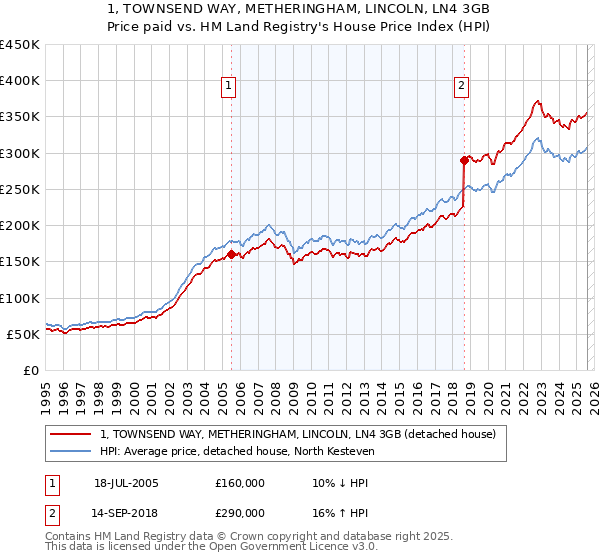 1, TOWNSEND WAY, METHERINGHAM, LINCOLN, LN4 3GB: Price paid vs HM Land Registry's House Price Index