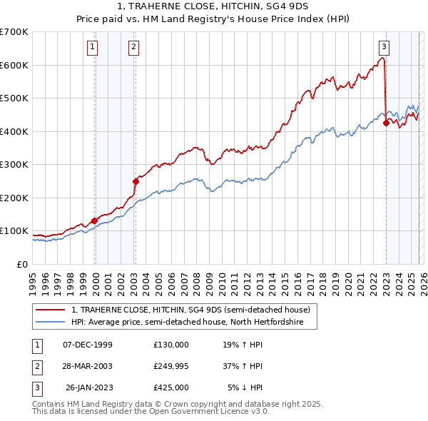 1, TRAHERNE CLOSE, HITCHIN, SG4 9DS: Price paid vs HM Land Registry's House Price Index