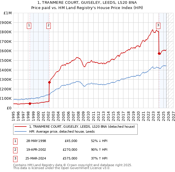 1, TRANMERE COURT, GUISELEY, LEEDS, LS20 8NA: Price paid vs HM Land Registry's House Price Index