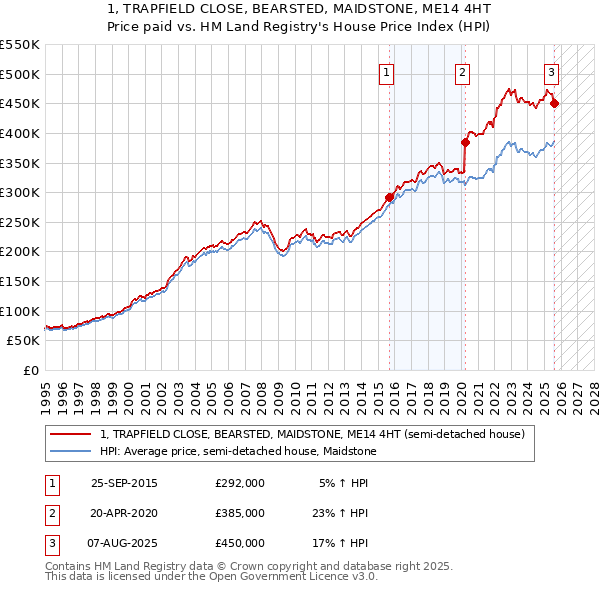 1, TRAPFIELD CLOSE, BEARSTED, MAIDSTONE, ME14 4HT: Price paid vs HM Land Registry's House Price Index