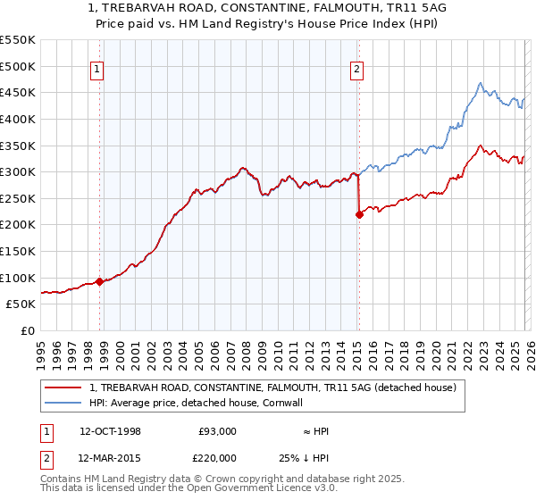 1, TREBARVAH ROAD, CONSTANTINE, FALMOUTH, TR11 5AG: Price paid vs HM Land Registry's House Price Index