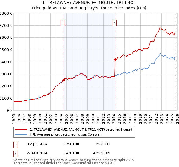 1, TRELAWNEY AVENUE, FALMOUTH, TR11 4QT: Price paid vs HM Land Registry's House Price Index