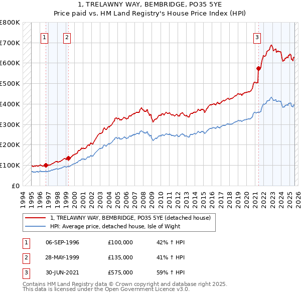 1, TRELAWNY WAY, BEMBRIDGE, PO35 5YE: Price paid vs HM Land Registry's House Price Index