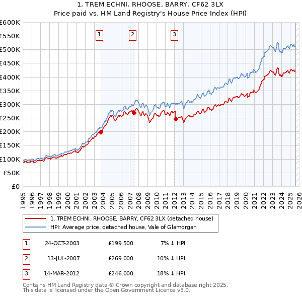 1, TREM ECHNI, RHOOSE, BARRY, CF62 3LX: Price paid vs HM Land Registry's House Price Index