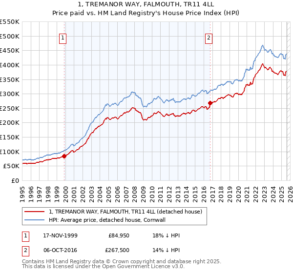 1, TREMANOR WAY, FALMOUTH, TR11 4LL: Price paid vs HM Land Registry's House Price Index