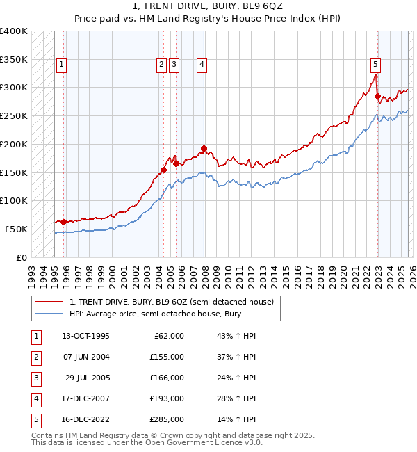 1, TRENT DRIVE, BURY, BL9 6QZ: Price paid vs HM Land Registry's House Price Index