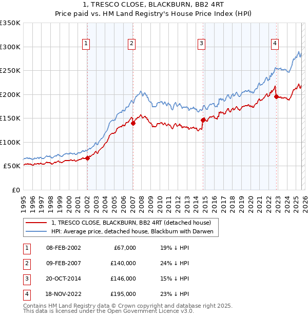 1, TRESCO CLOSE, BLACKBURN, BB2 4RT: Price paid vs HM Land Registry's House Price Index