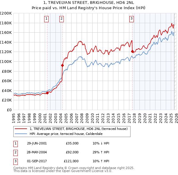 1, TREVELYAN STREET, BRIGHOUSE, HD6 2NL: Price paid vs HM Land Registry's House Price Index