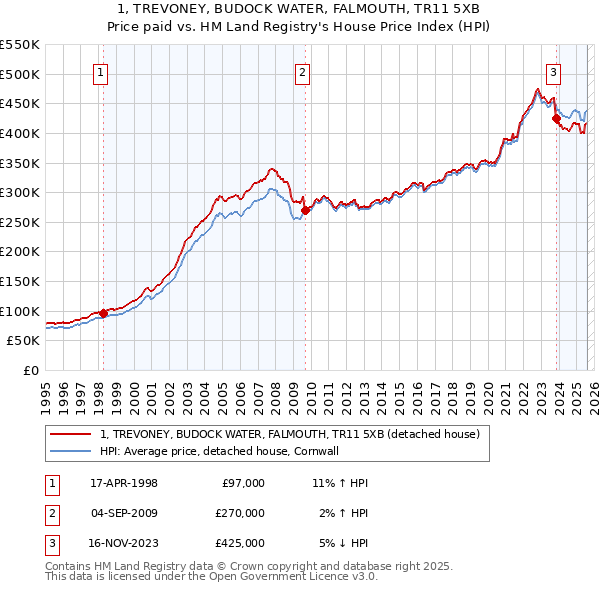 1, TREVONEY, BUDOCK WATER, FALMOUTH, TR11 5XB: Price paid vs HM Land Registry's House Price Index