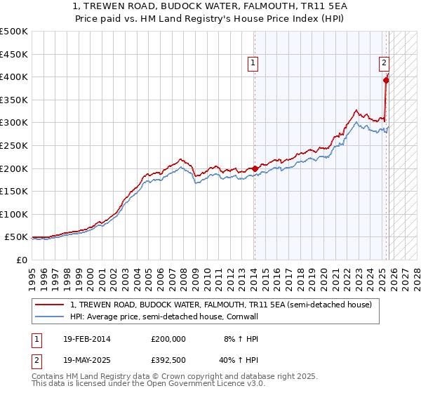 1, TREWEN ROAD, BUDOCK WATER, FALMOUTH, TR11 5EA: Price paid vs HM Land Registry's House Price Index